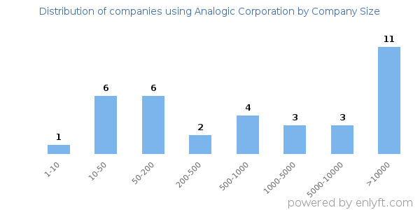 Companies using Analogic Corporation, by size (number of employees)