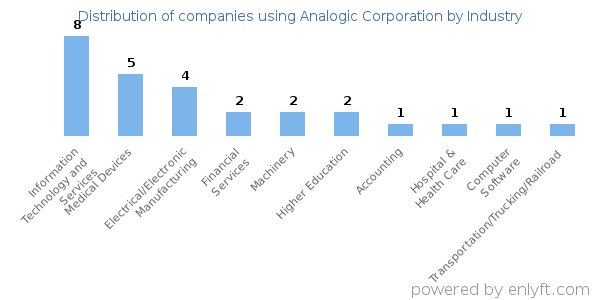 Companies using Analogic Corporation - Distribution by industry
