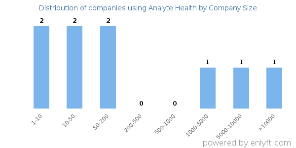 Companies using Analyte Health, by size (number of employees)