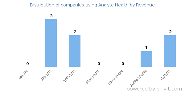 Analyte Health clients - distribution by company revenue