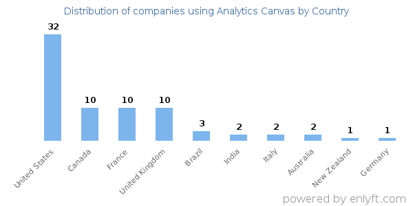 Analytics Canvas customers by country