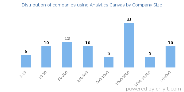 Companies using Analytics Canvas, by size (number of employees)