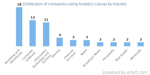 Companies using Analytics Canvas - Distribution by industry