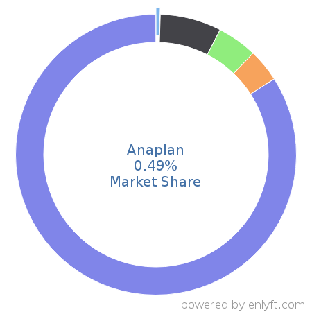 Anaplan market share in Enterprise Resource Planning (ERP) is about 0.49%