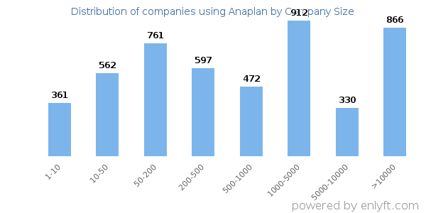 Companies using Anaplan, by size (number of employees)