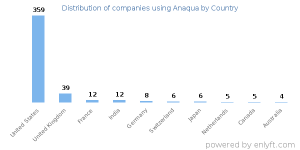 Anaqua customers by country