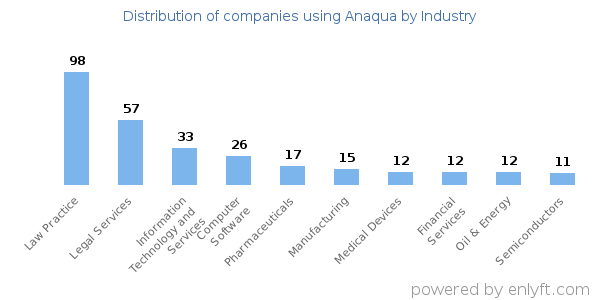 Companies using Anaqua - Distribution by industry