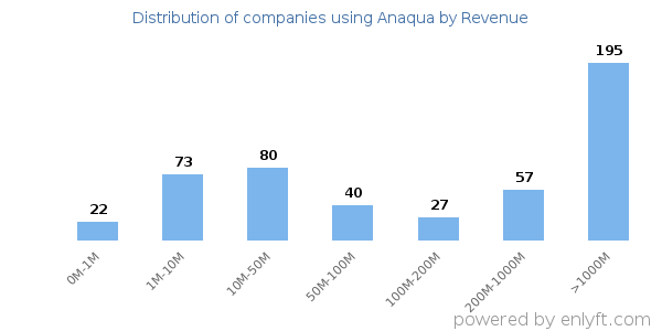 Anaqua clients - distribution by company revenue