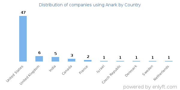 Anark customers by country