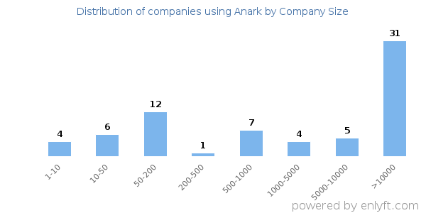 Companies using Anark, by size (number of employees)