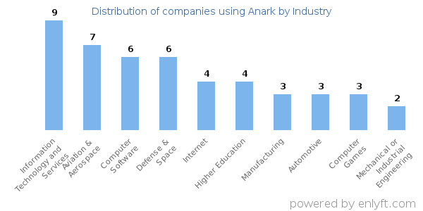 Companies using Anark - Distribution by industry