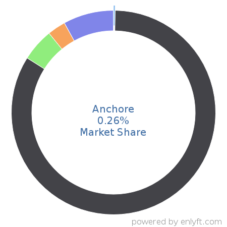 Anchore market share in OS-level Virtualization (Containers) is about 0.32%