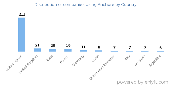 Anchore customers by country