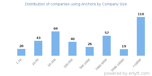 Companies using Anchore, by size (number of employees)