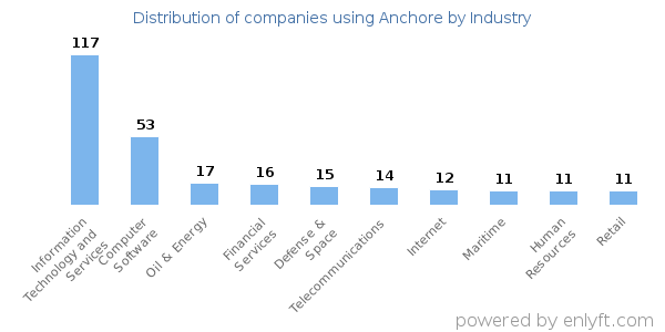 Companies using Anchore - Distribution by industry