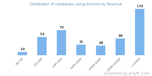 Anchore clients - distribution by company revenue
