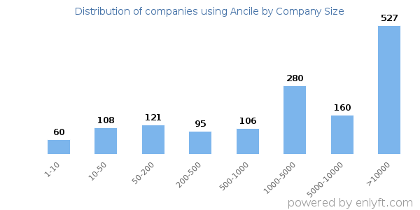 Companies using Ancile, by size (number of employees)