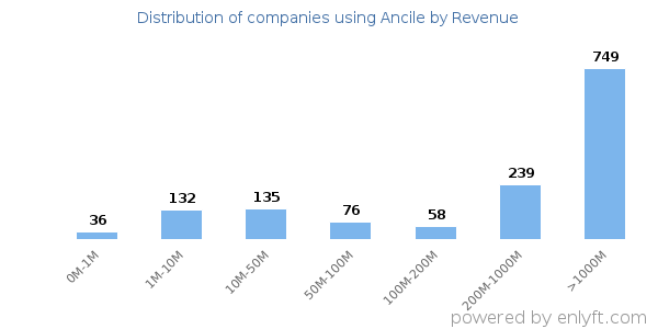 Ancile clients - distribution by company revenue