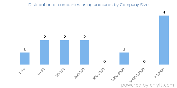 Companies using andcards, by size (number of employees)