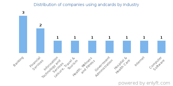 Companies using andcards - Distribution by industry