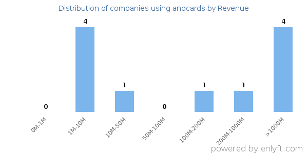 andcards clients - distribution by company revenue