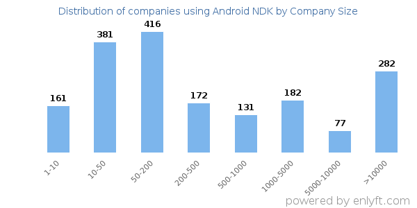 Companies using Android NDK, by size (number of employees)
