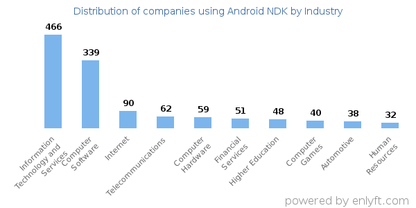 Companies using Android NDK - Distribution by industry