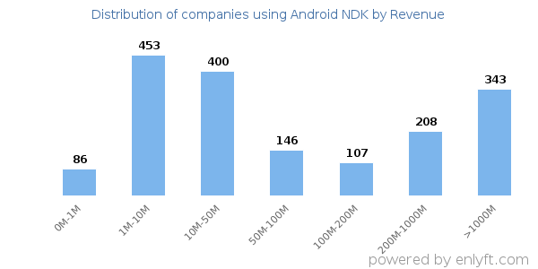 Android NDK clients - distribution by company revenue