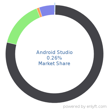 Android Studio market share in Mobile Development is about 17.12%