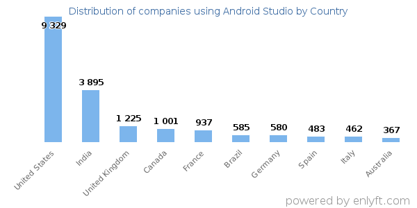 Android Studio customers by country