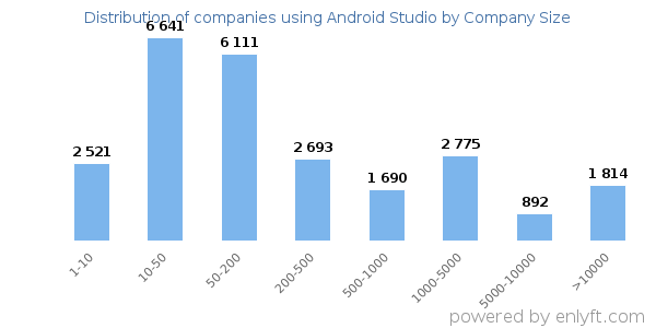 Companies using Android Studio, by size (number of employees)