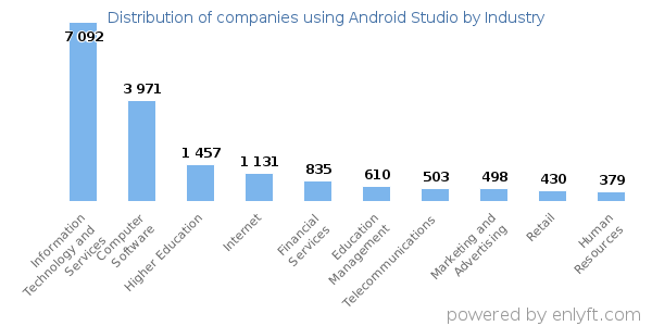 Companies using Android Studio - Distribution by industry