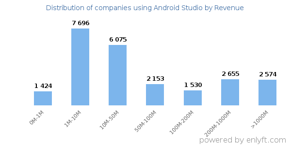 Android Studio clients - distribution by company revenue