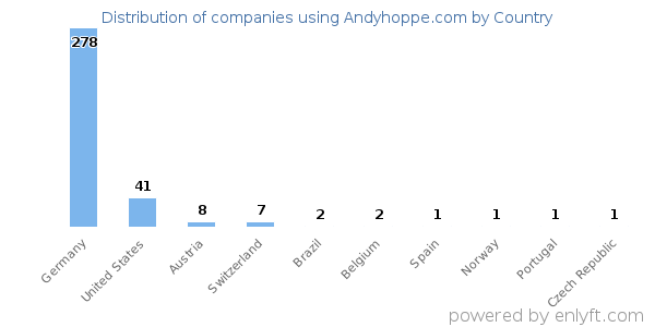 Andyhoppe.com customers by country