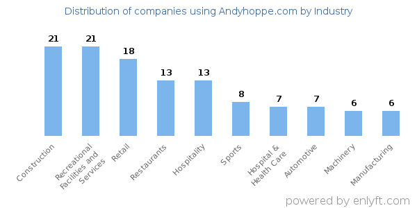 Companies using Andyhoppe.com - Distribution by industry