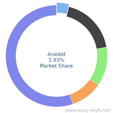 Anedot market share in Philanthropy is about 3.93%