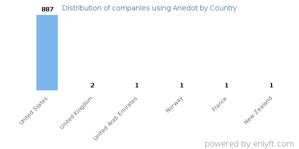 Anedot customers by country