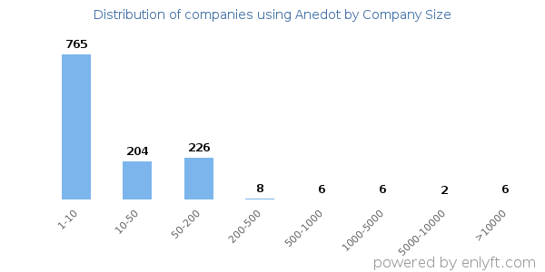 Companies using Anedot, by size (number of employees)