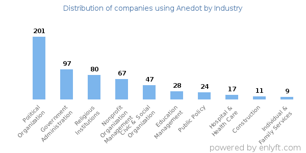 Companies using Anedot - Distribution by industry