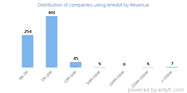Anedot clients - distribution by company revenue