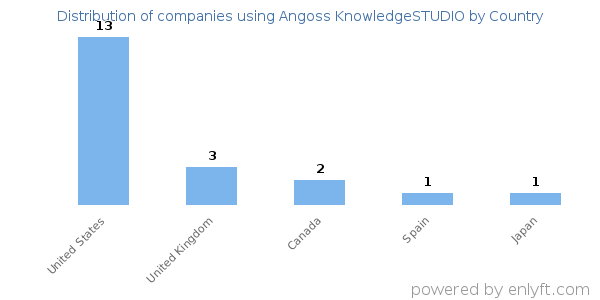 Angoss KnowledgeSTUDIO customers by country