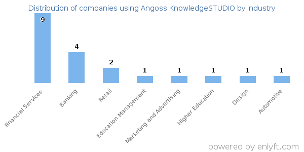 Companies using Angoss KnowledgeSTUDIO - Distribution by industry