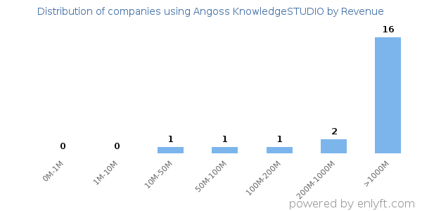 Angoss KnowledgeSTUDIO clients - distribution by company revenue