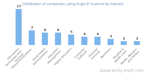 Companies using Angry IP Scanner - Distribution by industry