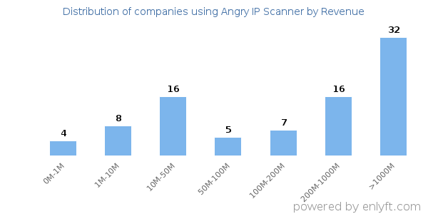 Angry IP Scanner clients - distribution by company revenue