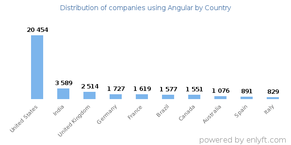 Angular customers by country