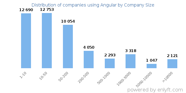 Companies using Angular, by size (number of employees)