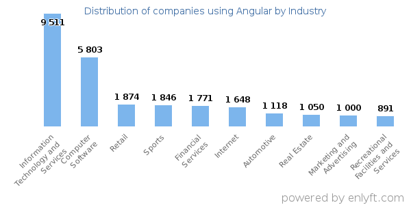 Companies using Angular - Distribution by industry