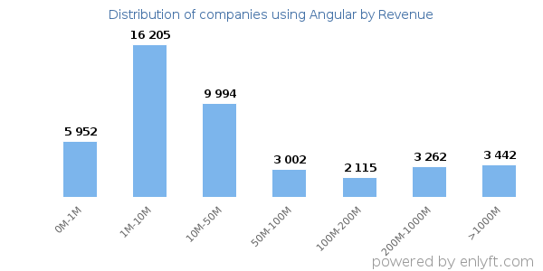 Angular clients - distribution by company revenue