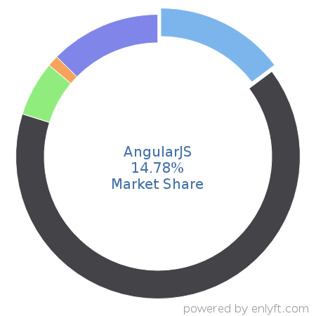AngularJS market share in Software Frameworks is about 7.44%